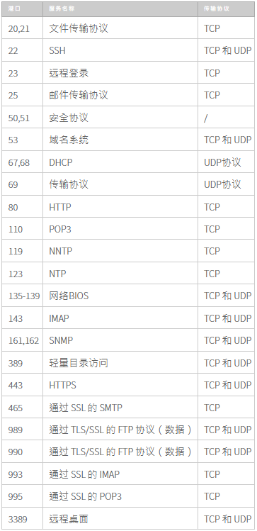 如何檢查Linux和Windows云服務器上的TCP UDP端口是否打開,？.png